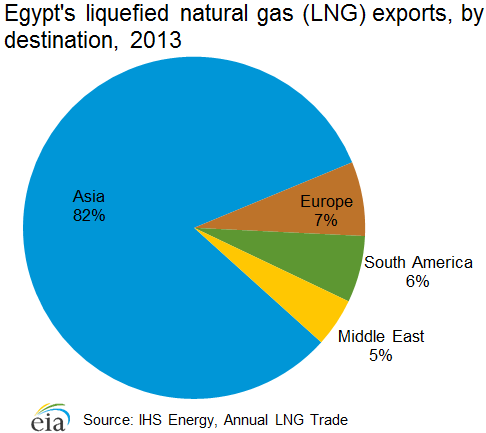 Egypt's liquefied natural gas (LNG) exports, by destination, 2013