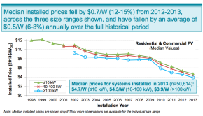 Solar panel price drop over time (emp.lbl.gov)