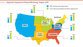 Regional-Targets