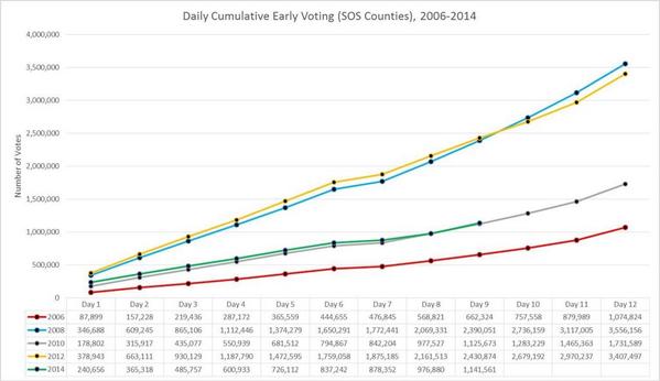 Voter turnout in Texas, 2006-2014