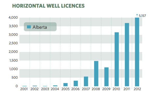 Number of horizontal well licenses granted in Alberta