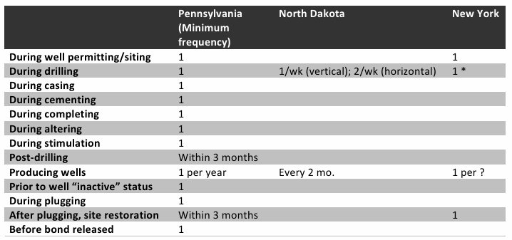 Suggested inspection frequencies in PA, ND and NY