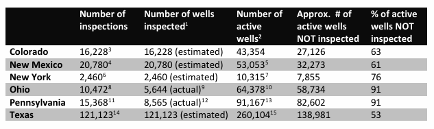 Estimated number of active wells that were not inspected in 2010