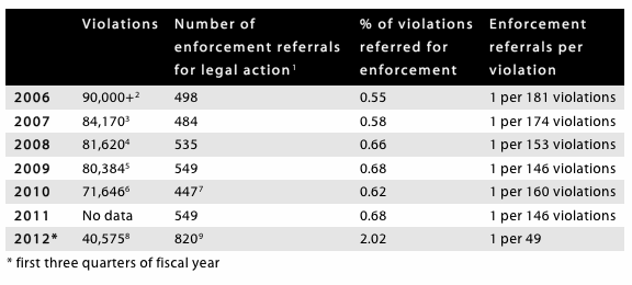 Ten Railroad Commission of Texas rules most frequently violated in 2009