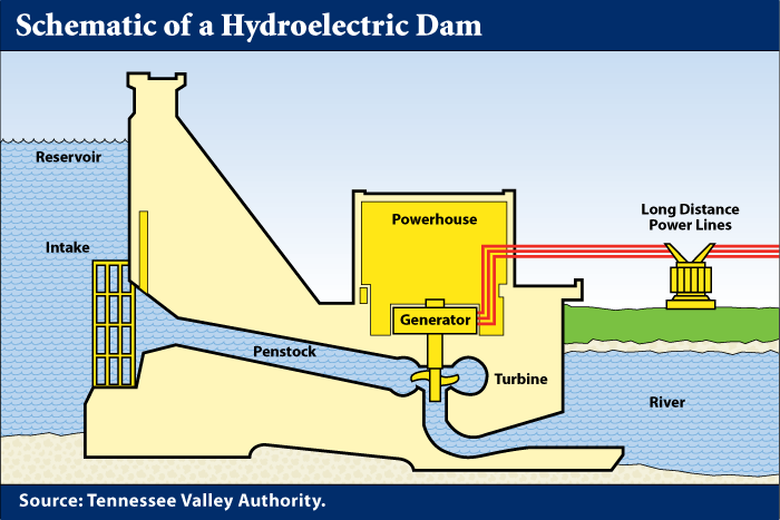 Schematic of a Hydroelectric Dam