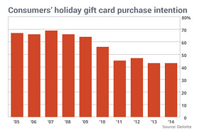 Gift cards are getting less popular