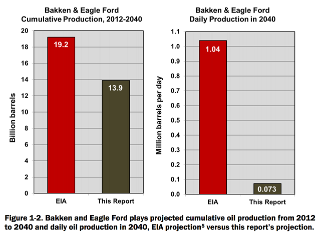 Graphic Credit: Post Carbon Institute