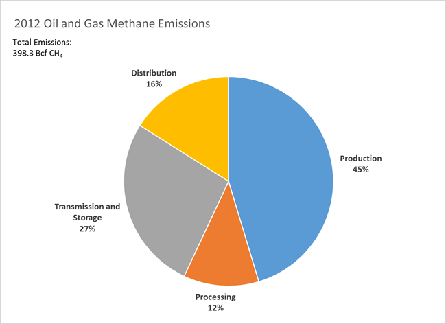 2012 Oil and Gas Methane Emissions, Inventory of U.S. Greenhouse Gas Emissions and Sinks 1990 - 2012, USEPA, April, 2014