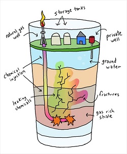 fracking glass