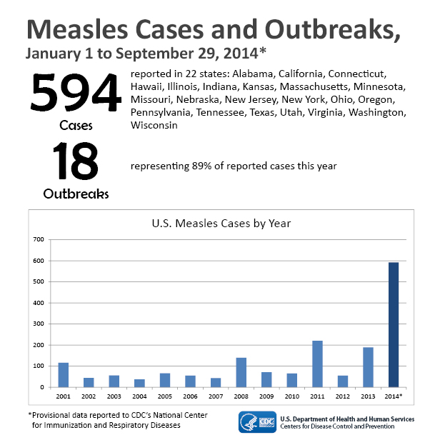 Measles cases and outbreaks from January 1-August 15, 2014. 593 cases reported in 21 states: Alabama, California, Connecticut, Hawaii, Illinois, Indiana, Kansas, Massachusetts, Minnesota, Missouri, New Jersey, New York, Ohio, Oregon, Pennsylvania, Tennessee, Texas, Utah, Virginia, Wisconsin, and Washington. 18 outbreaks representing 89% of reported cases this year. Annual reported cases have ranged from a low of 37 in 2004 to a high of 220 in 2011