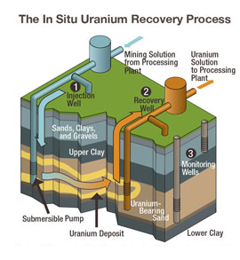 Diagram of the In Situ Uranium Recovery Process