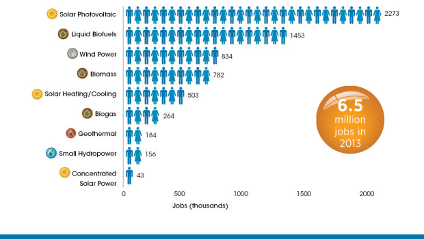 Renewable Energy Jobs by Technology