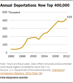 Chart showing number of deportations of illegal immigrants per year