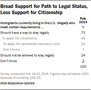 Data about opinions on legal status and a path to citizenship for illegal immigrants