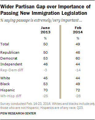 Data showing that Democrats think its more important to pass immigration legislation that Republicans