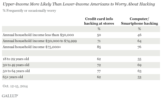 Upper-Income More Likely Than Lower-Income Americans to Worry About Hacking, October 2014