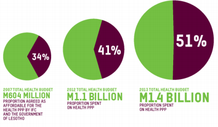 Lesotho's health budget and the cost of the PPP, 2007 -2013. Credit: Oxfam