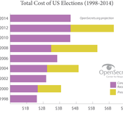 Spending on next week's elections is approaching $4 billion, according to an analysis by the nonpartisan Center for Responsive Politics.