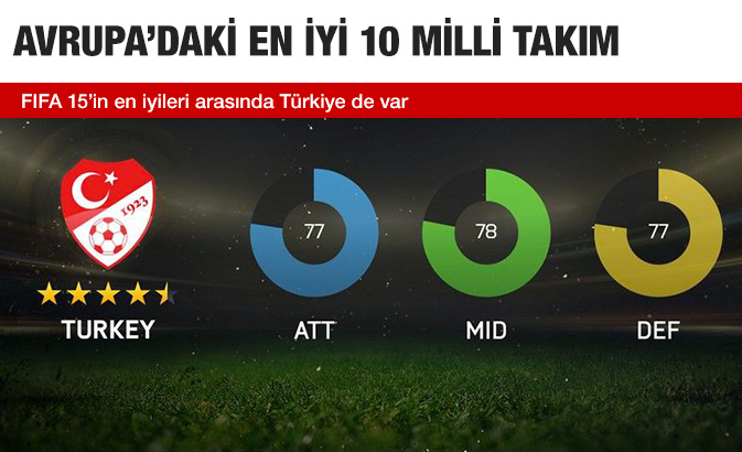 FIFA 15'in Avrupa'daki en iyi 10 milli takımı