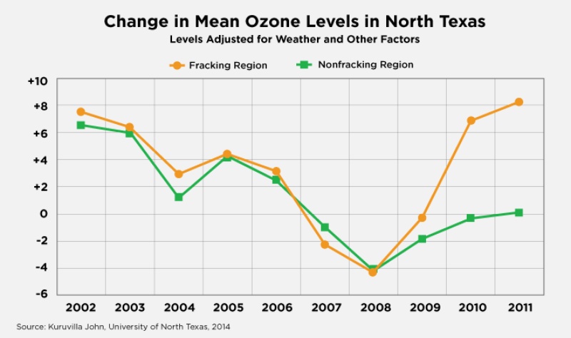 The University of North Texas research found that ozone levels increased all across North Texas in the past several years, but more so in the 