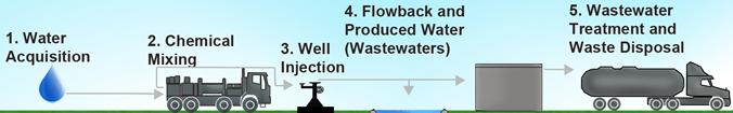 Illustration of five steps of hydraulic fracturing water cycle: 1 - Water acquisition. 2 - Chemical mixing. 3 - Well injection. 4 - Flowback and produced water (wastewaters). 5 - Wastewater treatment and waste disposal.