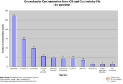 Chart: Groundwater Contamination from New Mexico Pits - by operator.