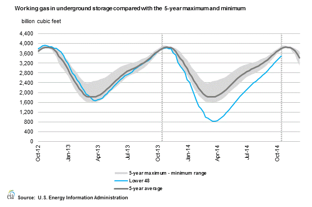 Working Gas in Underground Storage Compared with 5-Year Range