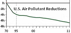 chart illustraing progress in amount of air pollution