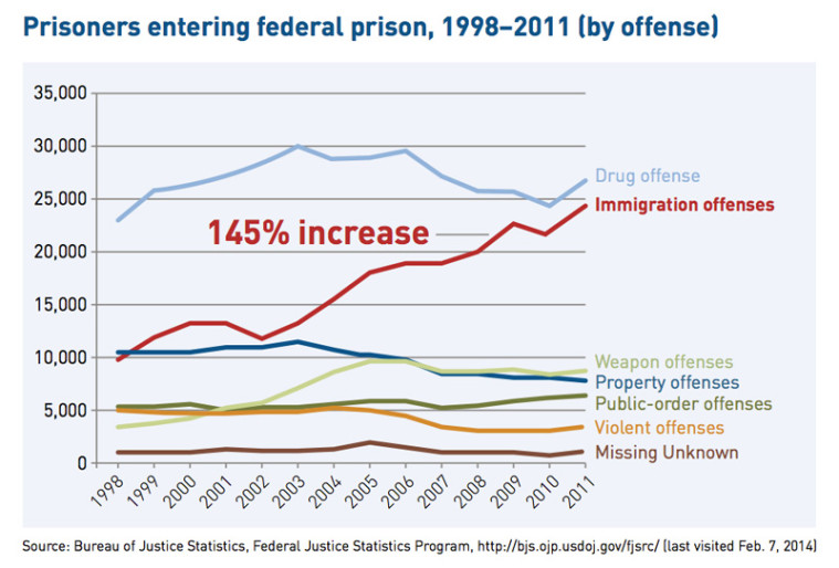 immigrationoffenses