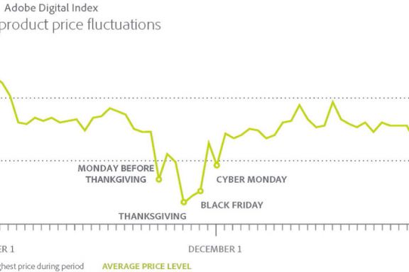 Adobe research shows that online prices will be lowest on Thanksgiving Day, and shoppers will take advantage on their phones and tablets.