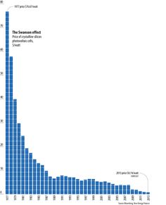 Price Of Solar Much Lower Than You Think −