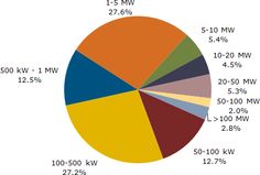 Sub-500 kW (Small) PV Projects Booming in US
