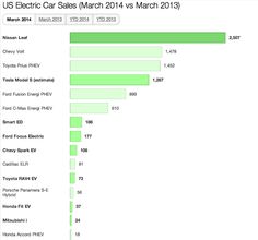 Nissan LEAF Crushes Competition In March Electrified Vehicle Sales −