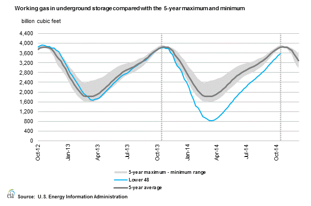 Working Gas in Underground Storage Compared with 5-Year Range