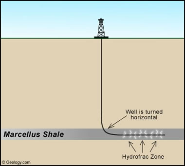 Horizontal well in the Marcellus Shale.