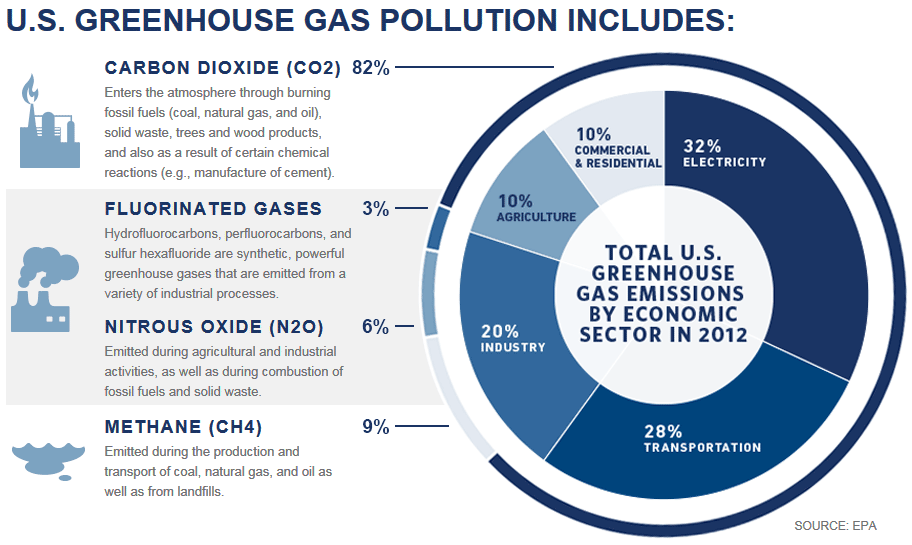 Chart showing total U.S. greenhouse gas emissions by type and economic sector in 2012