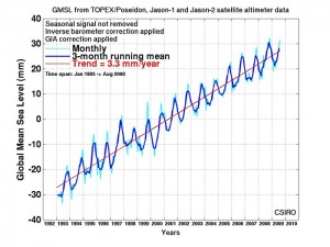 GW sea level chart