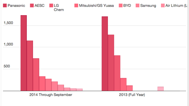 Top EV Battery Manufacturers