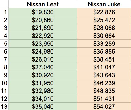 nissan leaf cheaper than nissan juke