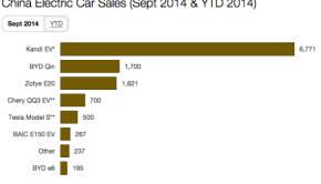 China-electric-car-sales