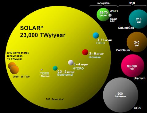 world solar energy potential 