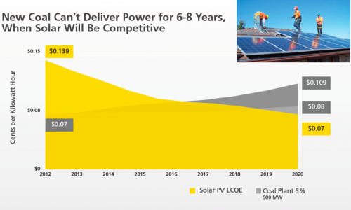 solar energy versus solar power costs