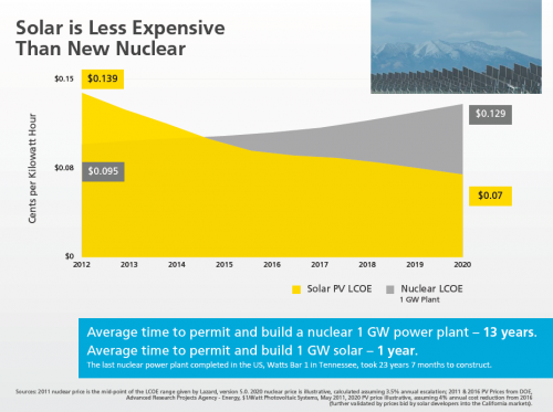 solar energy versus nuclear energy costs