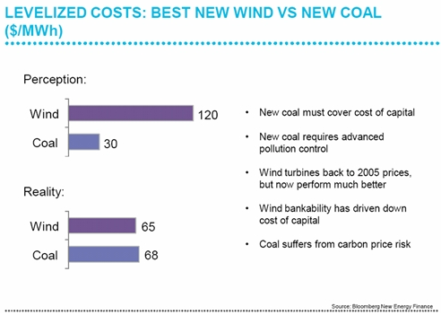 cost of wind versus cost of coal