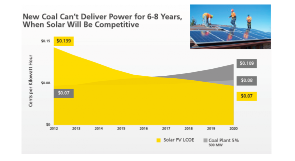 solar power cheaper than coal