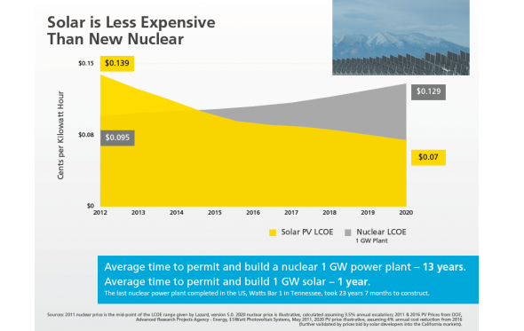 solar power cheaper than nuclear