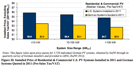 solar in germany vs solar in US