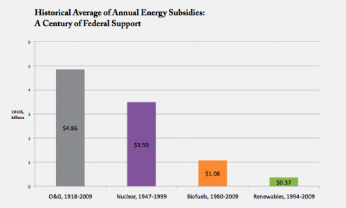 historical energy subsidies nuclear oil renewable energy