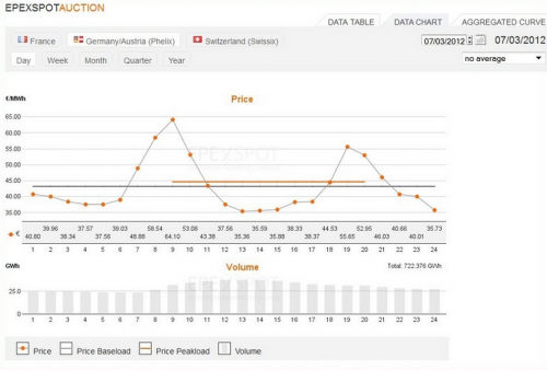 afternoon electricity price dip from solar germany