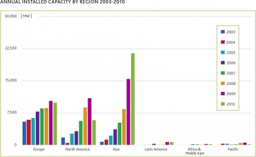 Annual newly installed wind power capacity by region 2010
